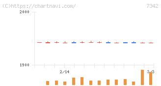 ウェルスナビ(7342)の日足チャート