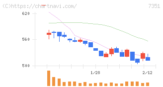 グッドパッチ(7351)の日足チャート