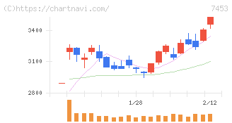 良品計画(7453)の日足チャート