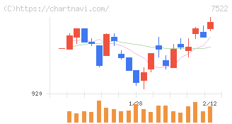 ワタミ(7522)の日足チャート