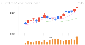 西松屋チェーン(7545)の日足チャート