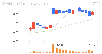 ＩＤＯＭ(7599)の日足チャート