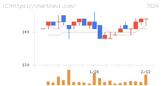 ＮａＩＴＯ(7624)の日足チャート