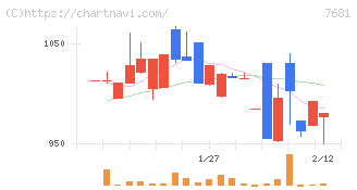 レオクラン(7681)の日足チャート