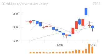 国際計測器(7722)の日足チャート