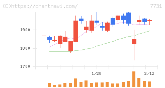 ニコン(7731)の日足チャート