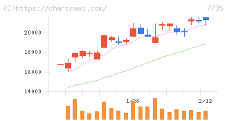 ＳＣＲＥＥＮホールディングス(7735)の日足チャート