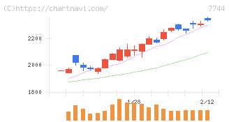 ノーリツ鋼機(7744)の日足チャート