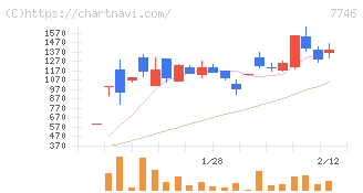 岡本硝子(7746)の日足チャート