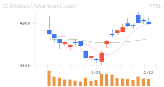 キヤノン(7751)の日足チャート
