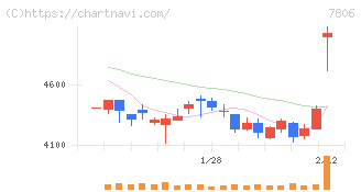 ＭＴＧ(7806)の日足チャート