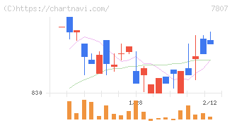 幸和製作所(7807)の日足チャート