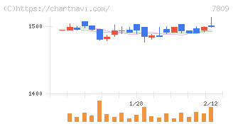 壽屋(7809)の日足チャート