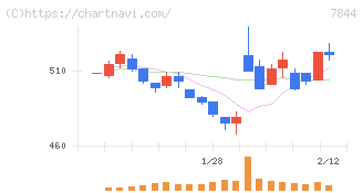マーベラス(7844)の日足チャート