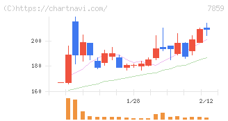 アルメディオ(7859)の日足チャート