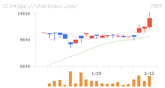 南海プライウッド(7887)の日足チャート