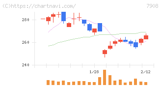 ＫＩＭＯＴＯ(7908)の日足チャート