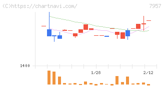 フジコピアン(7957)の日足チャート