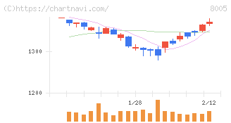 スクロール(8005)の日足チャート