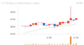 横浜丸魚(8045)の日足チャート