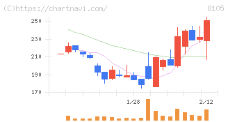 Ｂｉｔｃｏｉｎ　Ｊａｐａｎ(8105)の日足チャート