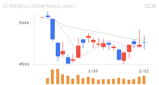 サンリオ(8136)の日足チャート