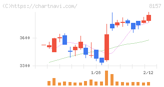 都築電気(8157)の日足チャート