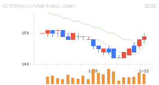 ラオックスホールディングス(8202)の日足チャート