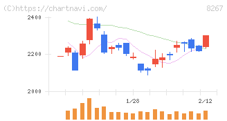 イオン(8267)の日足チャート