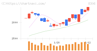 三菱ＵＦＪフィナンシャル・グループ(8306)の日足チャート