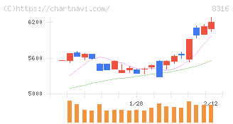 三井住友フィナンシャルグループ(8316)の日足チャート
