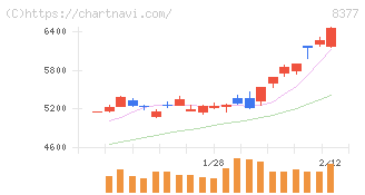 ほくほくフィナンシャルグループ(8377)の日足チャート
