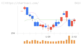 セブン銀行(8410)の日足チャート
