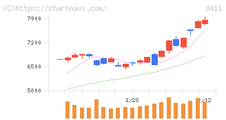 みずほフィナンシャルグループ(8411)の日足チャート
