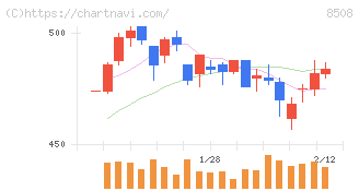 Ｊトラスト(8508)の日足チャート