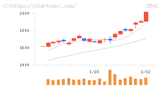 愛媛銀行(8541)の日足チャート