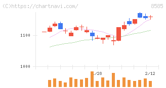 オリエントコーポレーション(8585)の日足チャート