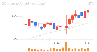 トレイダーズホールディングス(8704)の日足チャート