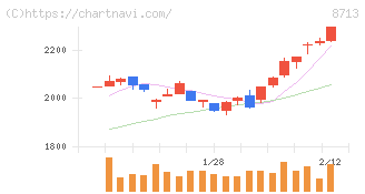 フィデアホールディングス(8713)の日足チャート