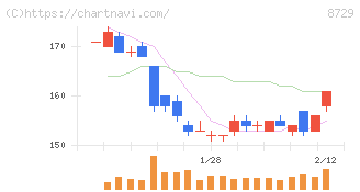ソニーフィナンシャルグループ(8729)の日足チャート