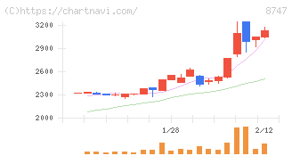 豊トラスティ証券(8747)の日足チャート