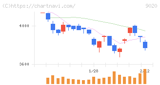 東日本旅客鉄道(9020)の日足チャート
