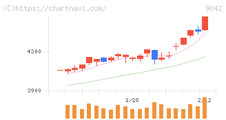 阪急阪神ホールディングス(9042)の日足チャート