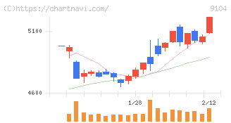 商船三井(9104)の日足チャート