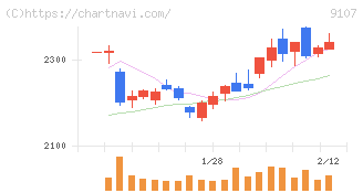 川崎汽船(9107)の日足チャート