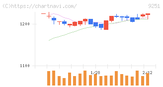 ＡＢ＆Ｃｏｍｐａｎｙ(9251)の日足チャート