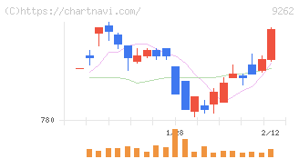 シルバーライフ(9262)の日足チャート