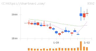 三井倉庫ホールディングス(9302)の日足チャート