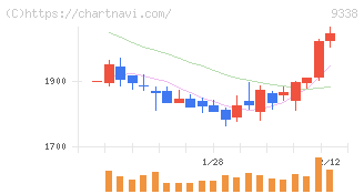ＩＮＦＯＲＩＣＨ(9338)の日足チャート