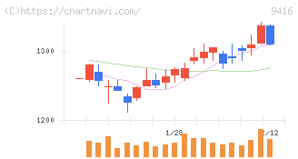 ビジョン(9416)の日足チャート